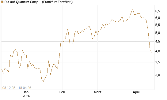 Put auf Quantum Computing Inc [Vontobel] Chart