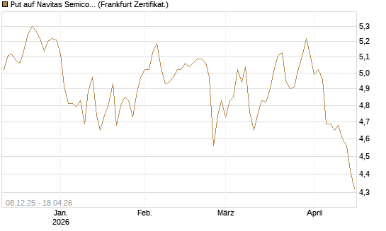 Put auf Navitas Semiconductor Corp [Vontobel] Chart