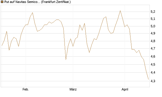 Put auf Navitas Semiconductor Corp [Vontobel] Chart
