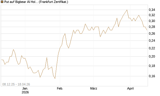 Put auf Bigbear AI Holdings [Vontobel] Chart