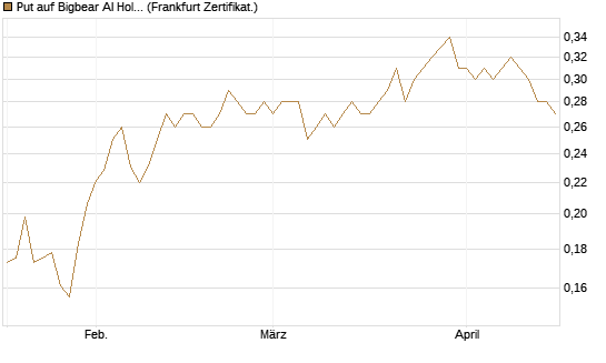 Put auf Bigbear AI Holdings [Vontobel] Chart