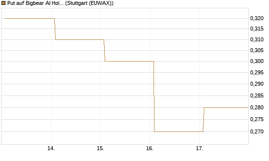 Put auf Bigbear AI Holdings [Vontobel] Chart