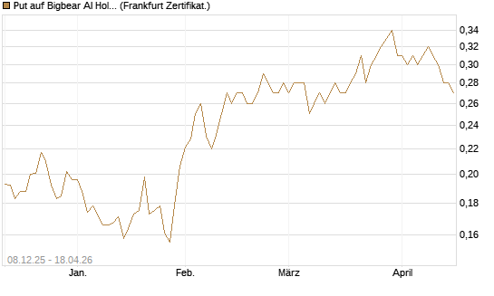 Put auf Bigbear AI Holdings [Vontobel] Chart