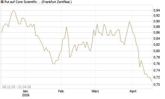 Put auf Core Scientific Inc. St [Vontobel] Chart