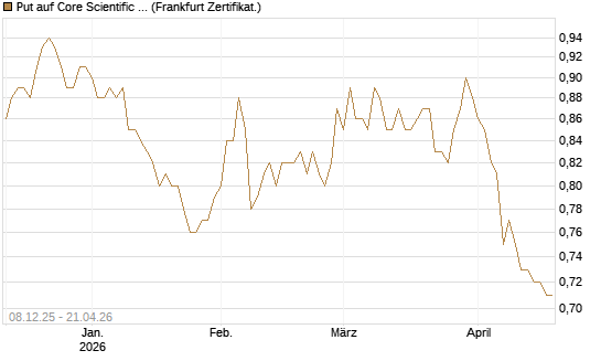 Put auf Core Scientific Inc. St [Vontobel] Chart