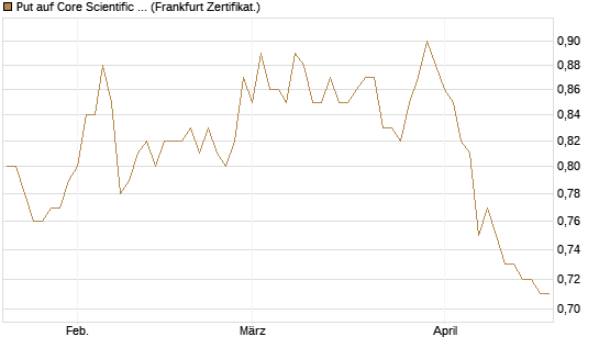 Put auf Core Scientific Inc. St [Vontobel] Chart