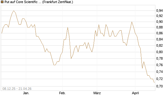 Put auf Core Scientific Inc. St [Vontobel] Chart