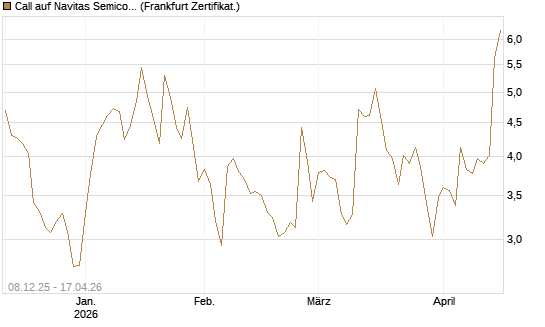 Call auf Navitas Semiconductor Corp [Vontobel] Chart