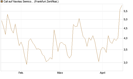 Call auf Navitas Semiconductor Corp [Vontobel] Chart