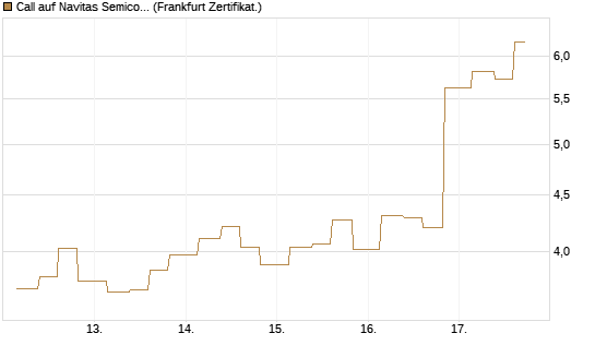 Call auf Navitas Semiconductor Corp [Vontobel] Chart