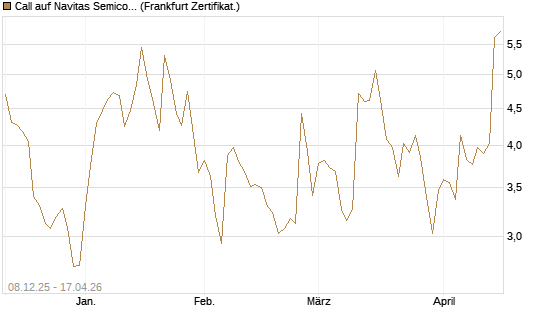 Call auf Navitas Semiconductor Corp [Vontobel] Chart