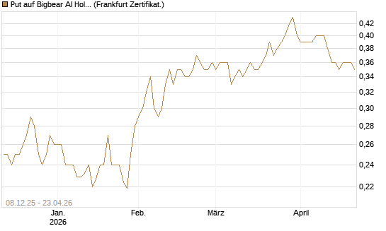 Put auf Bigbear AI Holdings [Vontobel] Chart