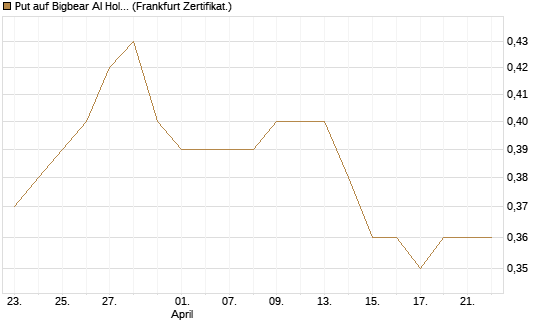 Put auf Bigbear AI Holdings [Vontobel] Chart