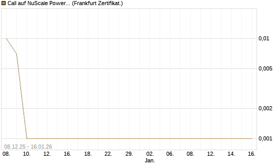 Call auf NuScale Power Corporation [Vontobel] Chart
