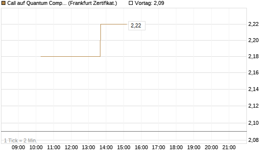 Call auf Quantum Computing Inc [Vontobel] Chart