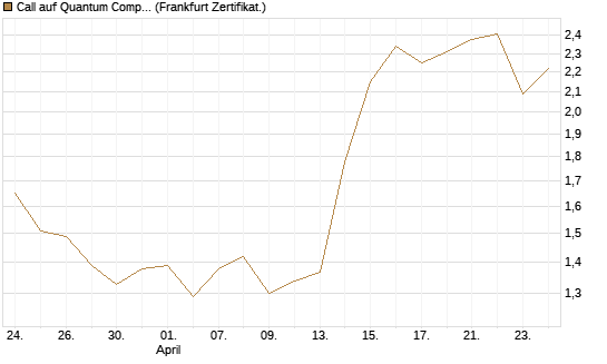 Call auf Quantum Computing Inc [Vontobel] Chart
