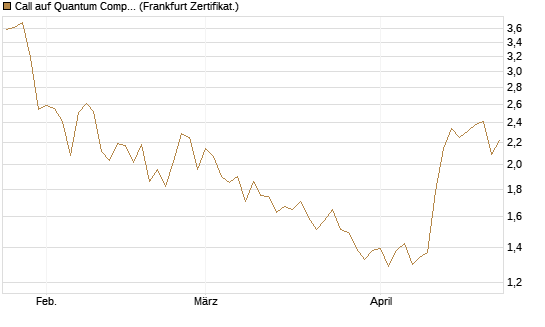 Call auf Quantum Computing Inc [Vontobel] Chart