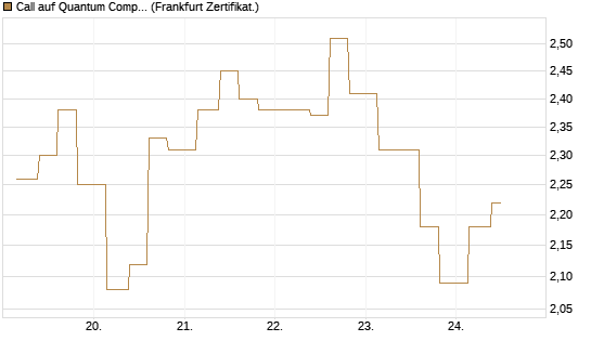 Call auf Quantum Computing Inc [Vontobel] Chart