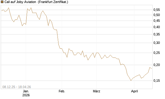 Call auf Joby Aviation [Vontobel] Chart