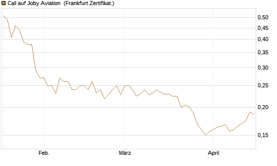 Call auf Joby Aviation [Vontobel] Chart