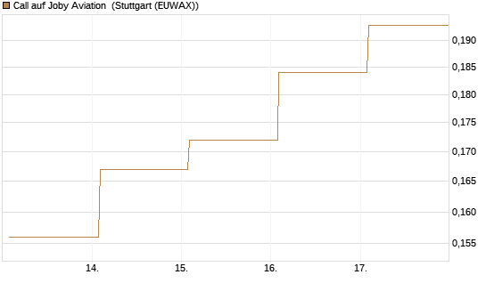 Call auf Joby Aviation [Vontobel] Chart
