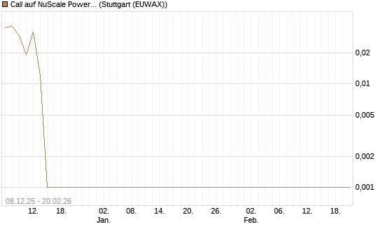 Call auf NuScale Power Corporation [Vontobel] Chart