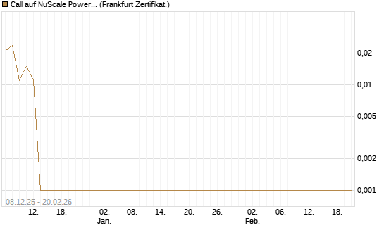Call auf NuScale Power Corporation [Vontobel] Chart