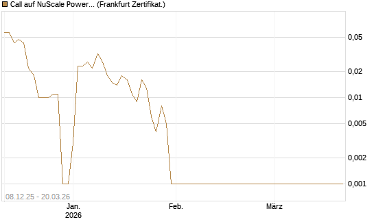Call auf NuScale Power Corporation [Vontobel] Chart