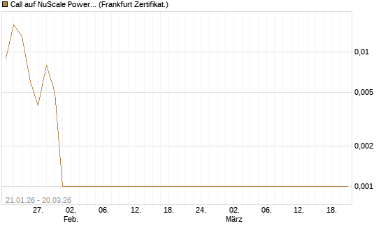 Call auf NuScale Power Corporation [Vontobel] Chart