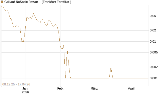 Call auf NuScale Power Corporation [Vontobel] Chart