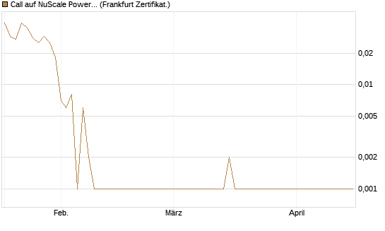 Call auf NuScale Power Corporation [Vontobel] Chart