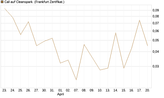 Call auf Cleanspark [Vontobel] Chart