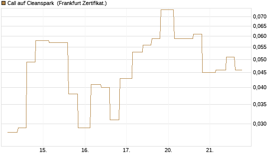 Call auf Cleanspark [Vontobel] Chart