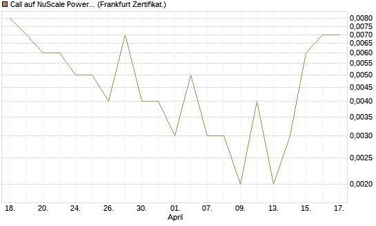 Call auf NuScale Power Corporation [Vontobel] Chart