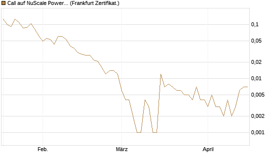 Call auf NuScale Power Corporation [Vontobel] Chart