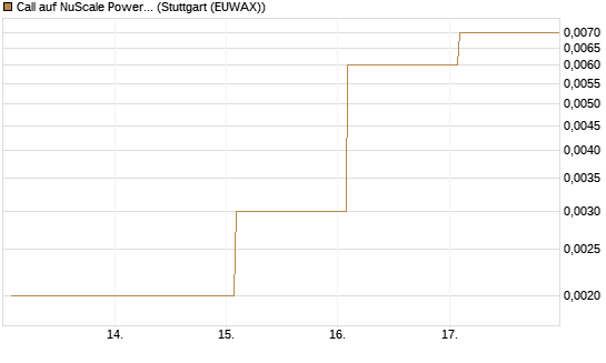 Call auf NuScale Power Corporation [Vontobel] Chart