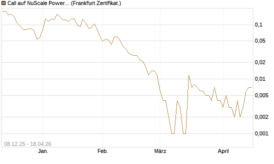 Call auf NuScale Power Corporation [Vontobel] Chart