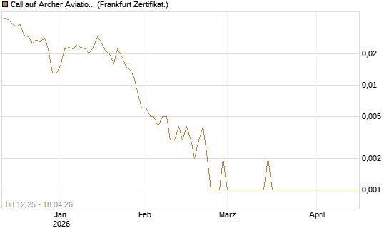 Call auf Archer Aviation [Vontobel] Chart