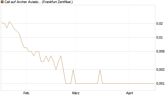 Call auf Archer Aviation [Vontobel] Chart
