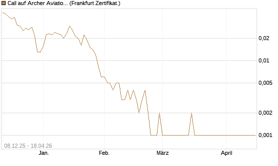 Call auf Archer Aviation [Vontobel] Chart