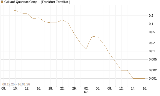 Call auf Quantum Computing Inc [Vontobel] Chart