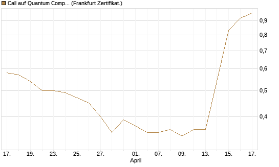 Call auf Quantum Computing Inc [Vontobel] Chart