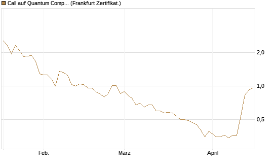 Call auf Quantum Computing Inc [Vontobel] Chart