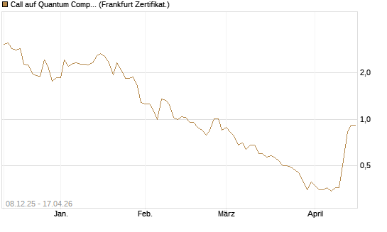 Call auf Quantum Computing Inc [Vontobel] Chart