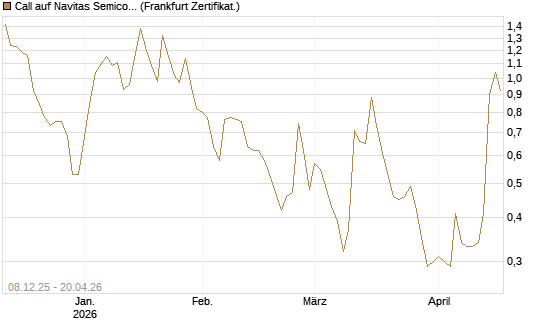 Call auf Navitas Semiconductor Corp [Vontobel] Chart