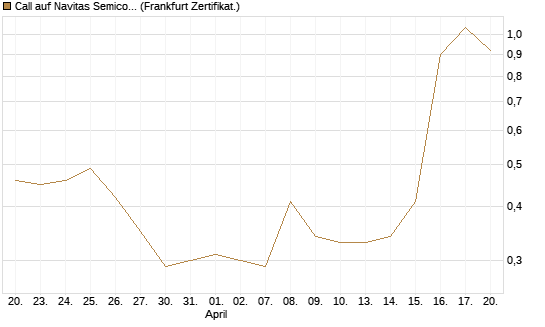 Call auf Navitas Semiconductor Corp [Vontobel] Chart