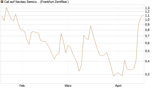 Call auf Navitas Semiconductor Corp [Vontobel] Chart