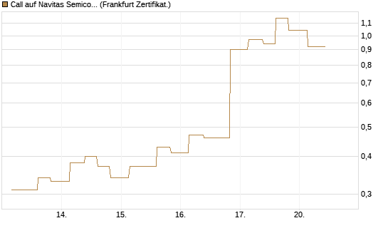 Call auf Navitas Semiconductor Corp [Vontobel] Chart