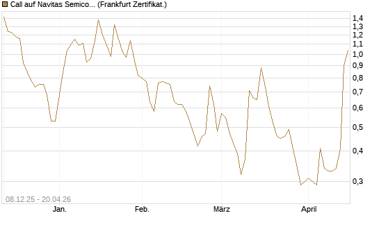 Call auf Navitas Semiconductor Corp [Vontobel] Chart