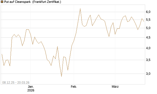 Put auf Cleanspark [Vontobel] Chart